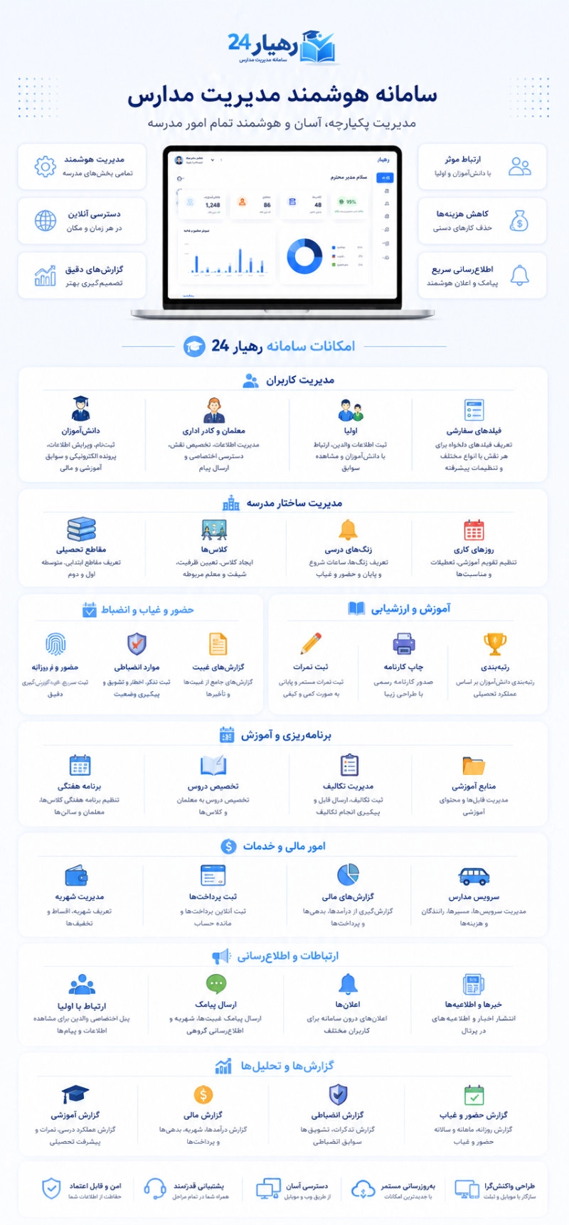 اینفوگرافی امکانات سامانه مدیریت مدارس رهیار 24